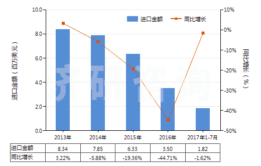 2013-2017年7月中國未曝光的CTP版（任一邊＞255mm）(HS37013024)進(jìn)口總額及增速統(tǒng)計(jì)